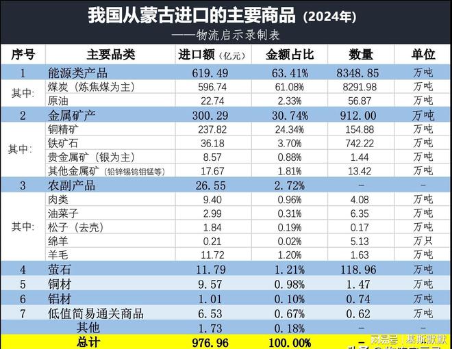 蒙古进口了哪些产品？出口了哪些产品？九游会j9ag中蒙贸易数据：我国从(图2)