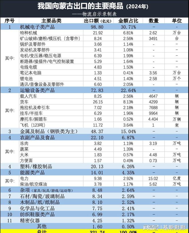 蒙古进口了哪些产品？出口了哪些产品？九游会j9ag中蒙贸易数据：我国从