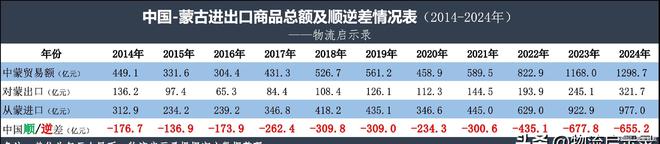 蒙古进口了哪些产品？出口了哪些产品？九游会j9ag中蒙贸易数据：我国从(图3)