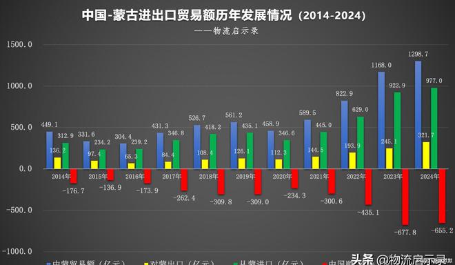 蒙古进口了哪些产品？出口了哪些产品？九游会j9ag中蒙贸易数据：我国从(图4)
